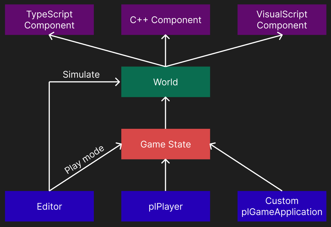 Code Hierarchy Code Hierarchy